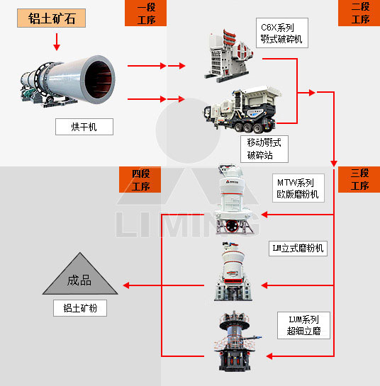 鋁礦石加工設(shè)備的工作流程
